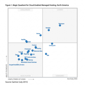 gartner-magic-quadrant-cemh-2015