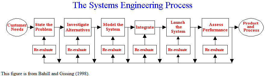 System Engineering – Cybersecure Your Systems