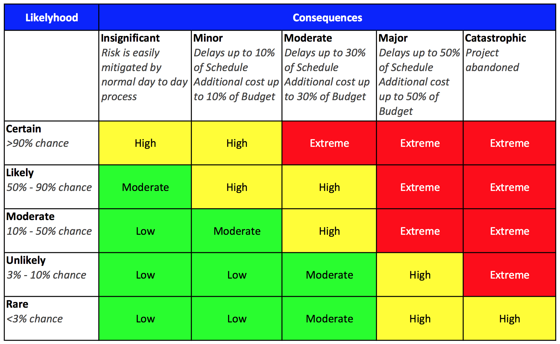 risk probability and impact matrix template excel